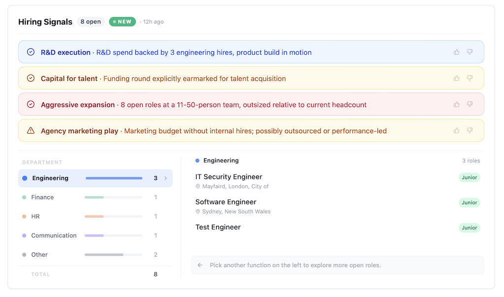 Hiring Signals tab on a recently funded company: open-role count, signal chips, and a department-by-department breakdown with seniority and work-mode tags